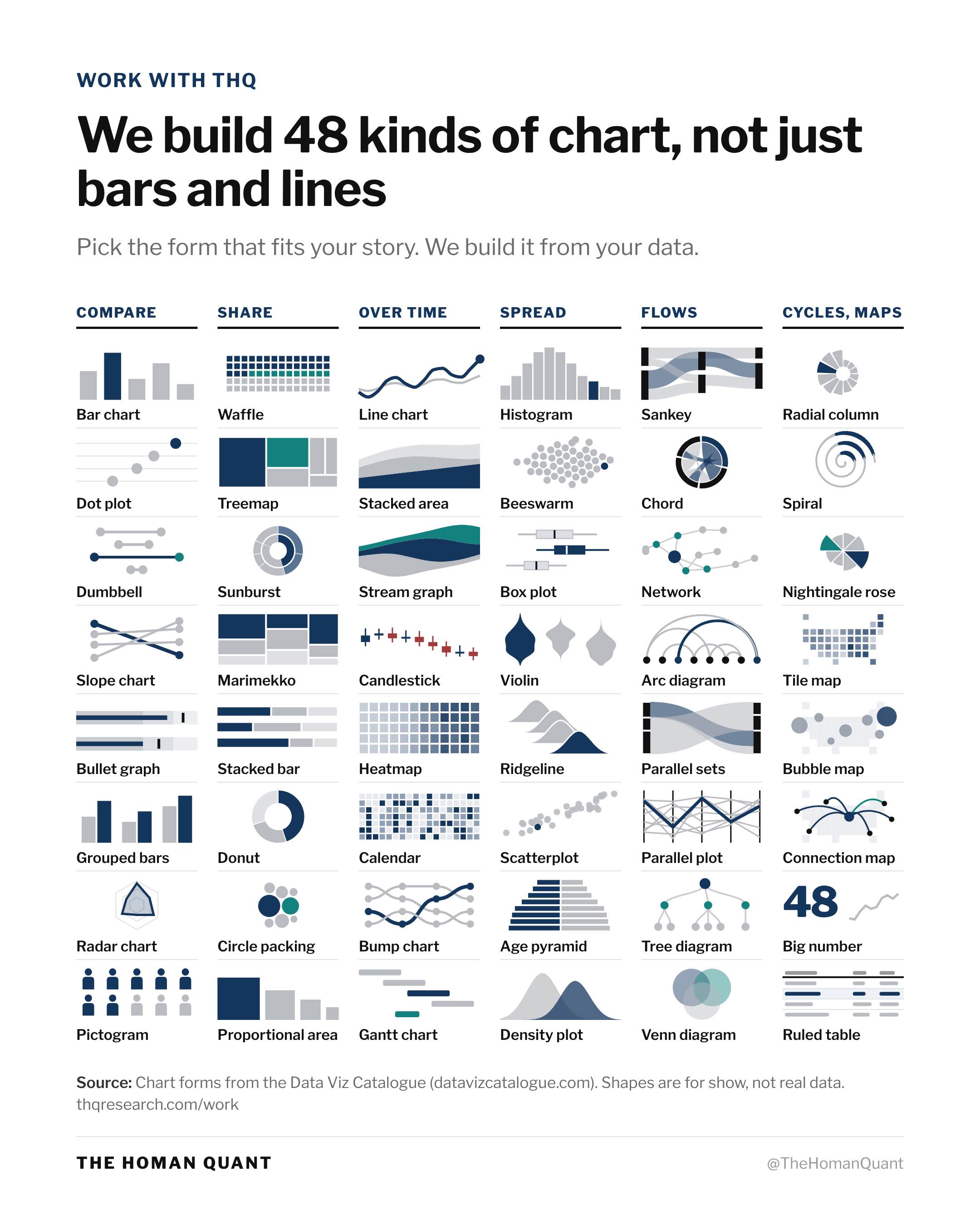 The 48 chart forms we build, in six groups: compare, share, over time, spread, flows, and cycles and maps.